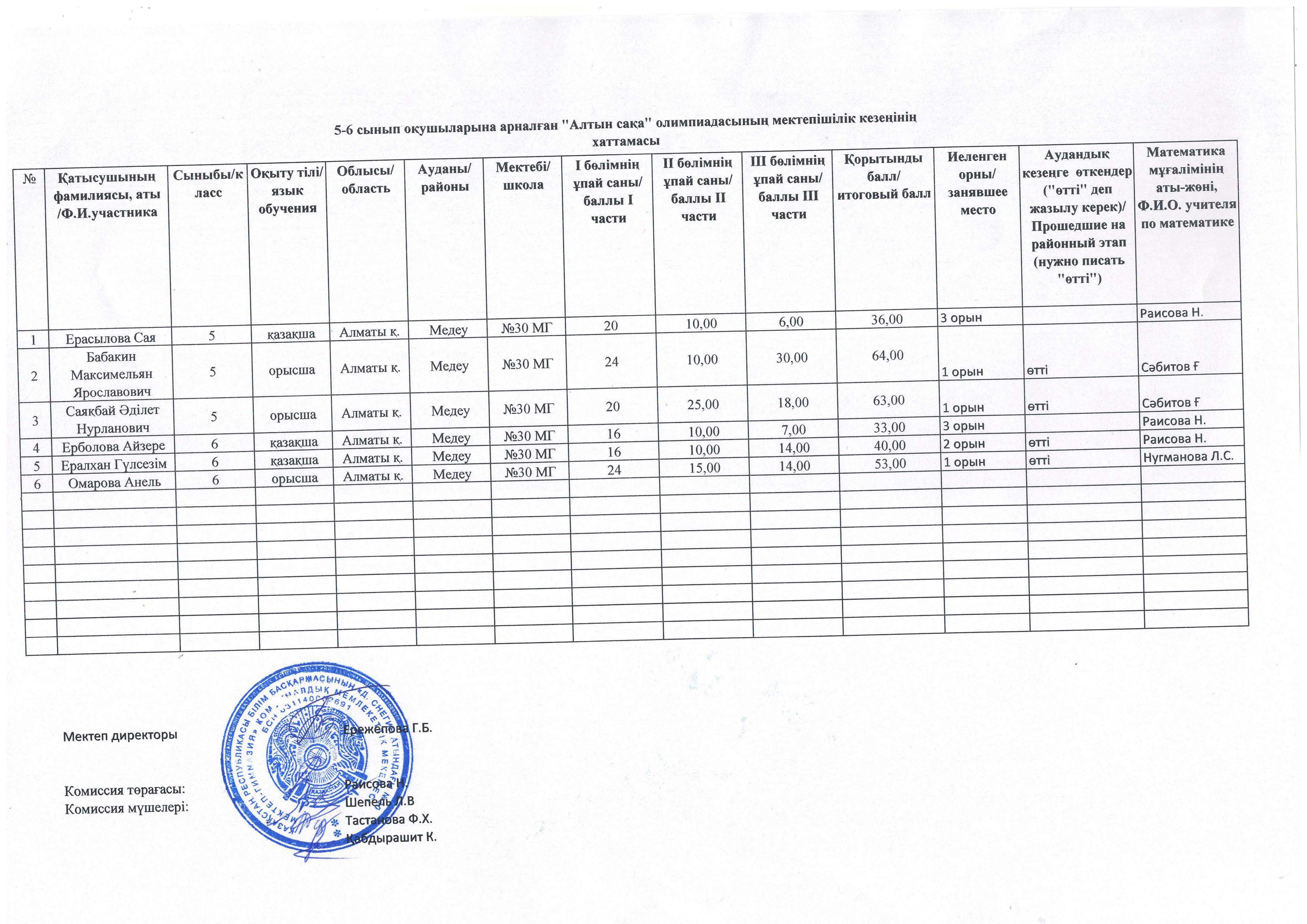 Результаты олимпиады "Алтын сақа" для 5-6 классов
